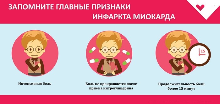 признаки инфаркта миокарда